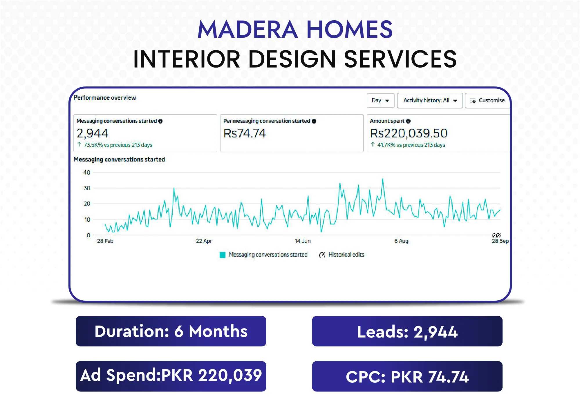 Madera Homes Meta performance overview: 2,944 conversations