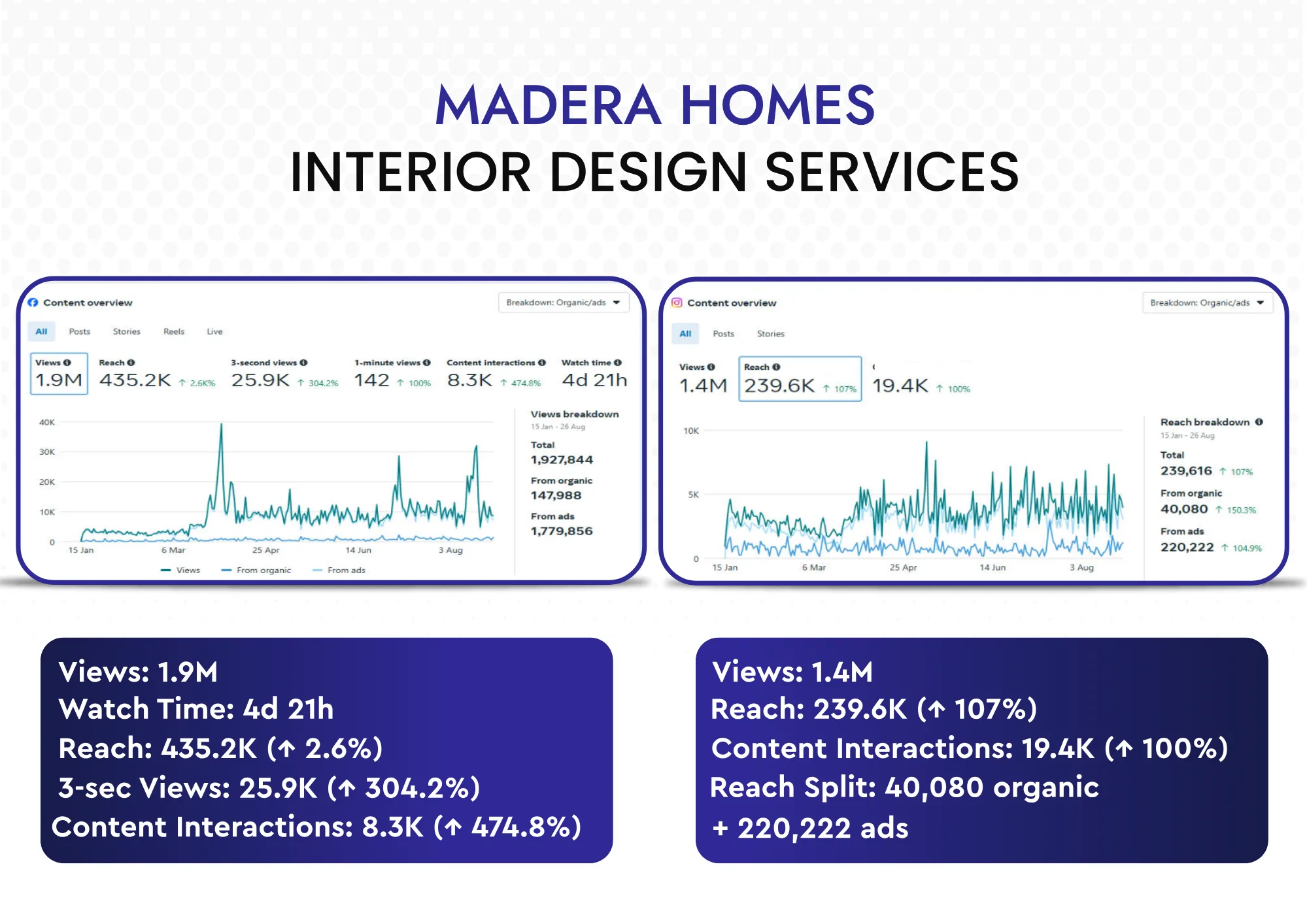 Madera Homes social insights: 1.9M views and 435.2K reach